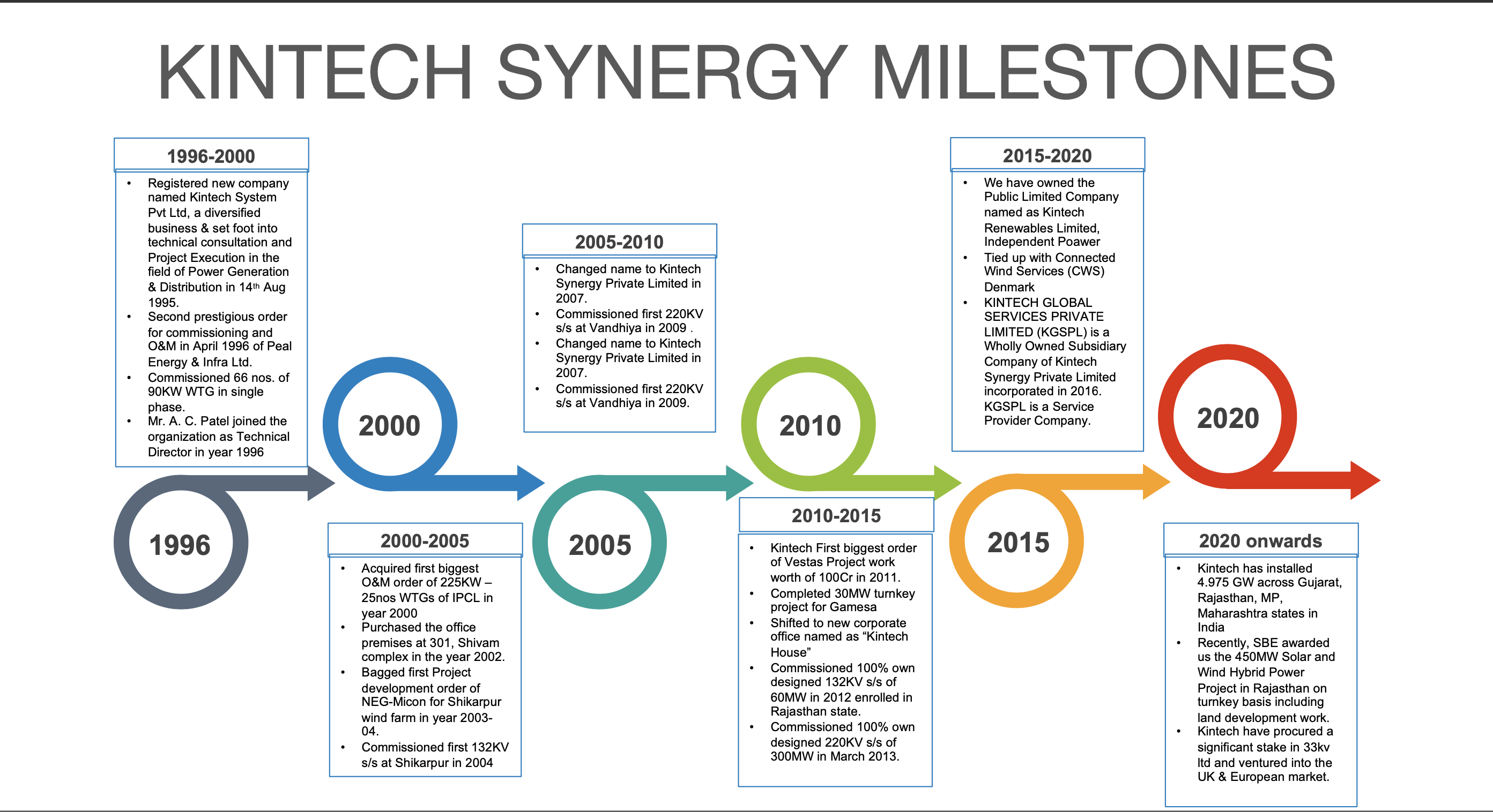 KINTECH SYNERGY MILESTONES